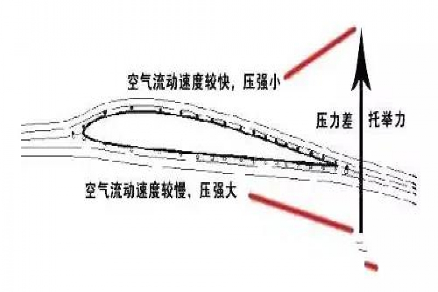 流体力学中，伯努利定律把仰角调整到90°可以让飞机竖着飞吗？